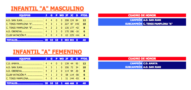 Los Juegos Deportivos de Navarra llegaron a su fin
